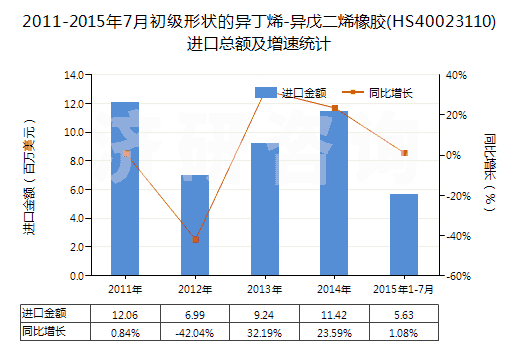 2011-2015年7月初級(jí)形狀的異丁烯-異戊二烯橡膠(HS40023110)進(jìn)口總額及增速統(tǒng)計(jì) 2011-2015年7月初級(jí)形狀的異丁烯-異戊二烯橡膠(HS40023110)進(jìn)口總額及增速統(tǒng)計(jì)